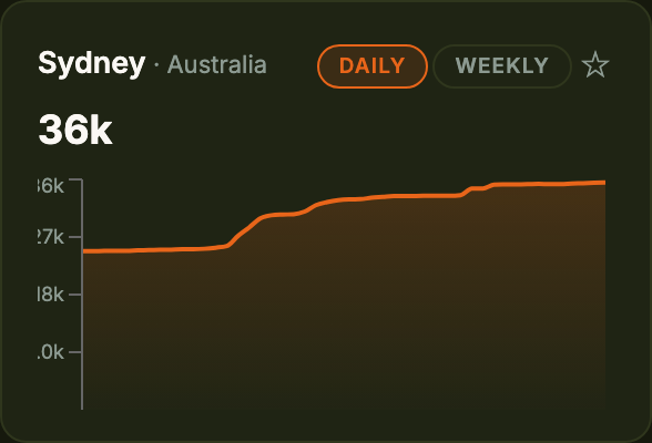 Sydney daily open-roles trend chart