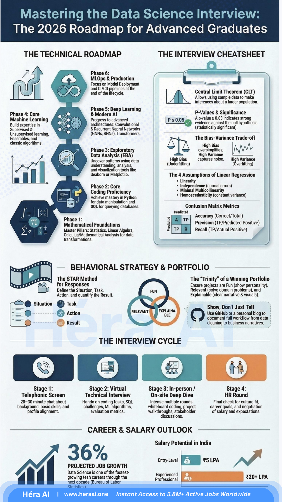 Data Science Interview Roadmap